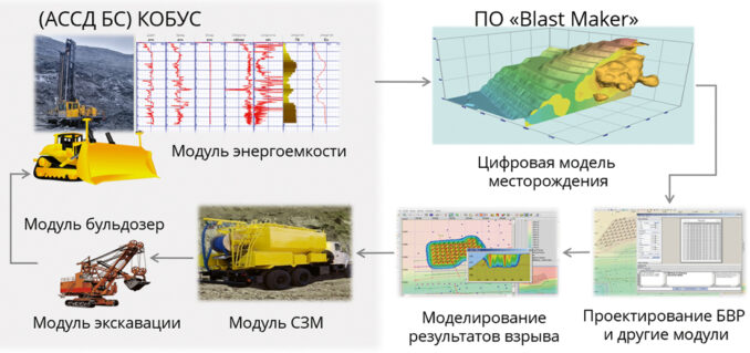 Опыт внедрения программно-технического комплекса Blast Maker