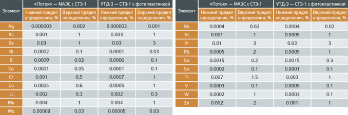 Применение многоканального анализатора эмиссионных спектров (МАЭС)